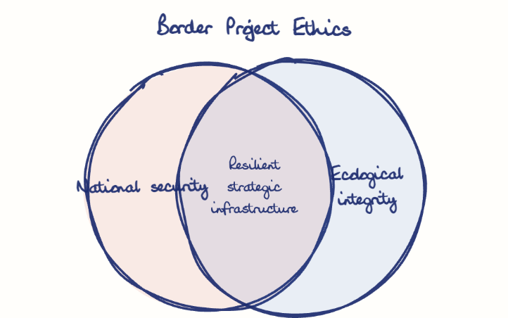 Hand-drawn diagram: Border Project Ethics. Border Project Ethics. Venn diagram: National security, Ecological integrity; overlap: Resilient strategic infrastructure