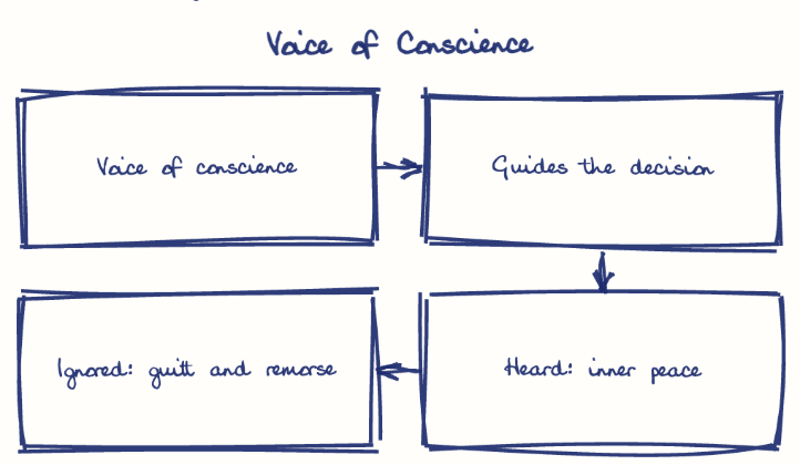Hand-drawn diagram: Voice of Conscience. Voice of Conscience. Flow: Voice of conscience → Guides the decision → Heard: inner peace → Ignored: guilt and remorse
