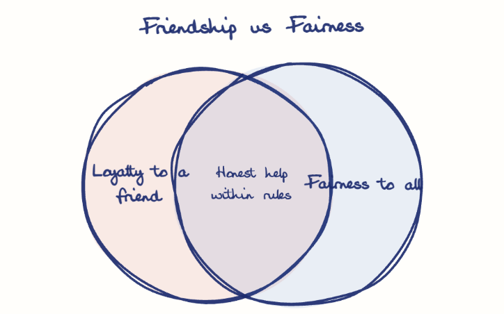 Hand-drawn diagram: Friendship vs Fairness. Friendship vs Fairness. Venn diagram: Loyalty to a friend, Fairness to all; overlap: Honest help within rules
