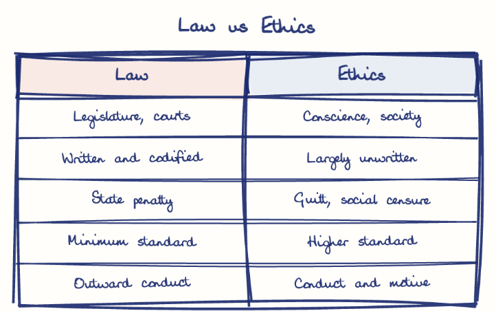 Hand-drawn diagram: Law vs Ethics. Law vs Ethics. Comparison of Law and Ethics