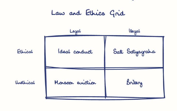 Hand-drawn diagram: Law and Ethics Grid. Law and Ethics Grid. Diagram (matrix): Law and Ethics Grid; Legal; Illegal; Ethical; Unethical; Ideal conduct; Salt Satyagraha; Monsoon eviction; Bribery