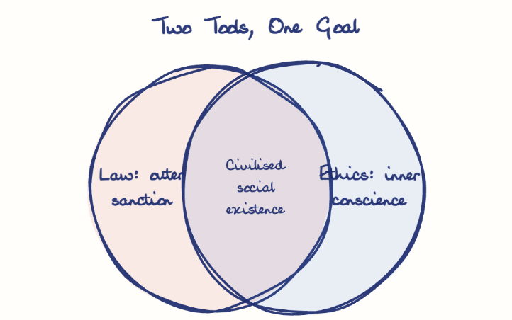 Hand-drawn diagram: Two Tools, One Goal. Two Tools, One Goal. Venn diagram: Law: outer sanction, Ethics: inner conscience; overlap: Civilised social existence