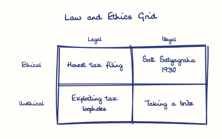 Hand-drawn diagram: Law and Ethics Grid. Law and Ethics Grid. Diagram (matrix): Law and Ethics Grid; Legal; Illegal; Ethical; Unethical; Honest tax filing; Salt Satyagraha 1930; Exploiting tax loopholes; Taking a bribe