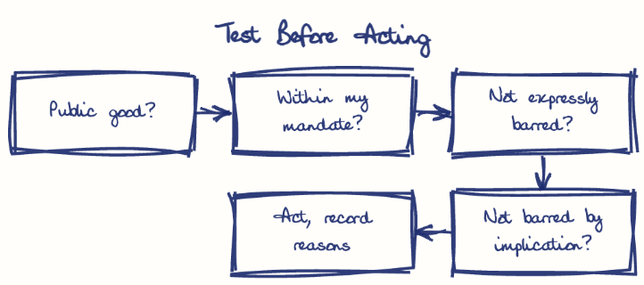 Hand-drawn diagram: Test Before Acting. Test Before Acting. Flow: Public good? → Within my mandate? → Not expressly barred? → Not barred by implication? → Act, record reasons