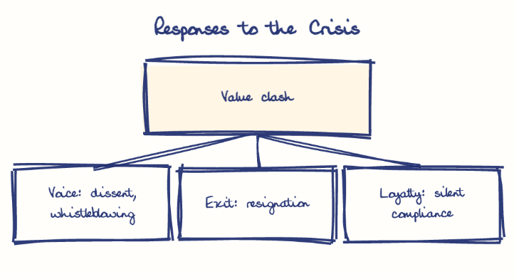 Hand-drawn diagram: Responses to the Crisis. Responses to the Crisis. Diagram (tree): Responses to the Crisis; Value clash; Voice: dissent, whistleblowing; Exit: resignation; Loyalty: silent compliance