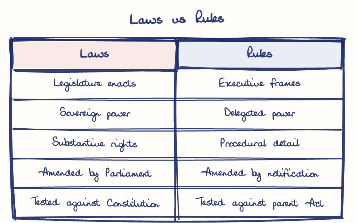 Hand-drawn diagram: Laws vs Rules. Laws vs Rules. Comparison of Laws and Rules