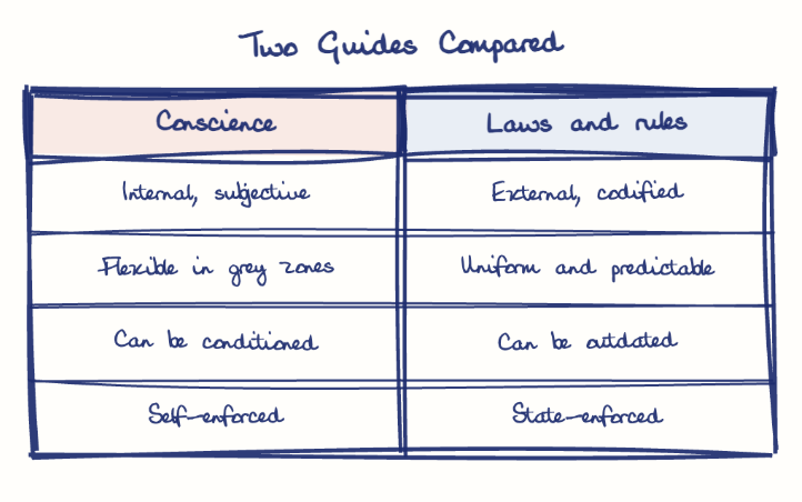 Hand-drawn diagram: Two Guides Compared. Two Guides Compared. Comparison of Conscience and Laws and rules