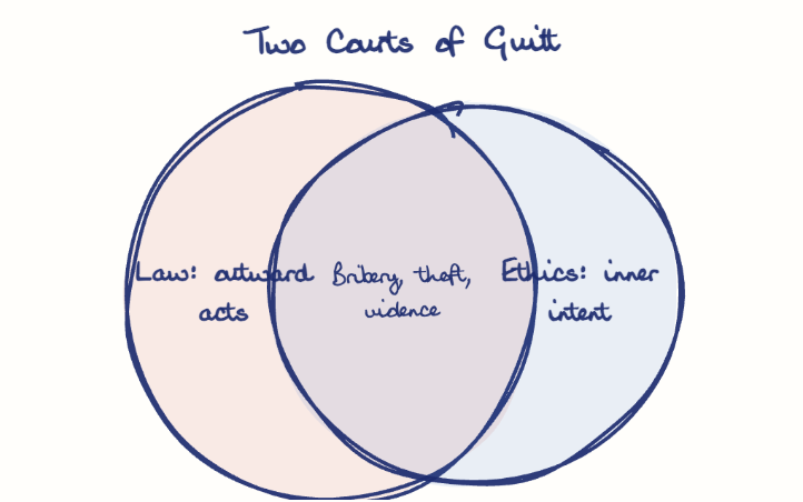 Hand-drawn diagram: Two Courts of Guilt. Two Courts of Guilt. Venn diagram: Law: outward acts, Ethics: inner intent; overlap: Bribery, theft, violence