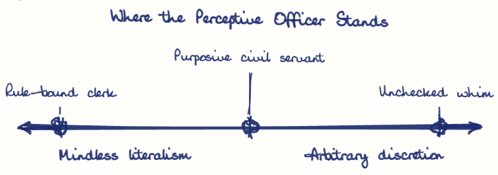 Hand-drawn diagram: Where the Perceptive Officer Stands. Where the Perceptive Officer Stands. Diagram (spectrum): Where the Perceptive Officer Stands; Mindless literalism; Arbitrary discretion; Rule-bound clerk; Purposive civil servant; Unchecked whim