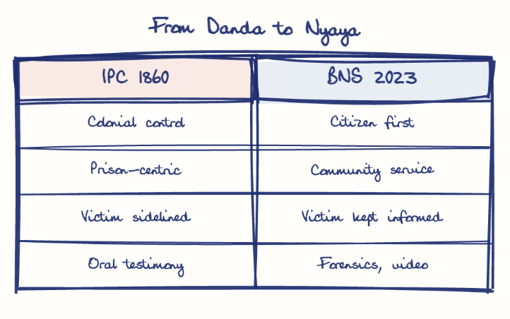 Hand-drawn diagram: From Danda to Nyaya. From Danda to Nyaya. Comparison of IPC 1860 and BNS 2023