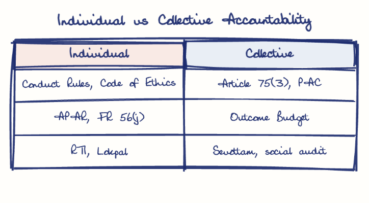 Hand-drawn diagram: Individual vs Collective Accountability. Individual vs Collective Accountability. Comparison of Individual and Collective