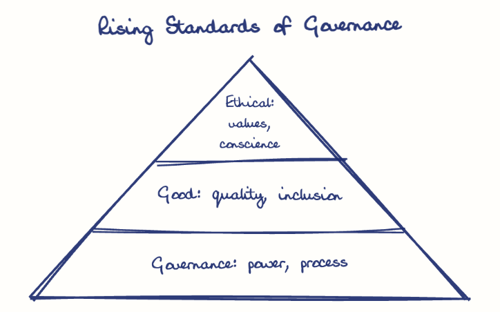 Hand-drawn diagram: Rising Standards of Governance. Rising Standards of Governance. Pyramid, top to bottom: Ethical: values, conscience, Good: quality, inclusion, Governance: power, process