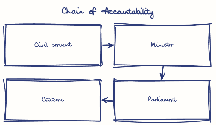 Hand-drawn diagram: Chain of Accountability. Chain of Accountability. Flow: Civil servant → Minister → Parliament → Citizens