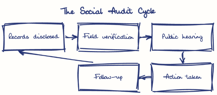 Hand-drawn diagram: The Social Audit Cycle. The Social Audit Cycle. Flow: Records disclosed → Field verification → Public hearing → Action taken → Follow-up → (back to start)