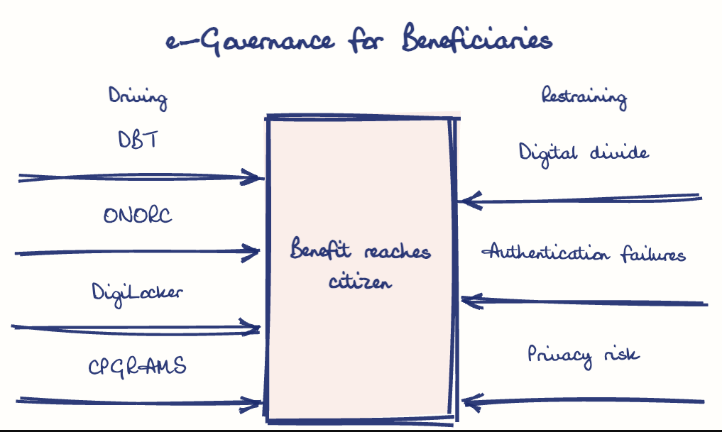 Hand-drawn diagram: e-Governance for Beneficiaries. e-Governance for Beneficiaries. Diagram (forcefield): e-Governance for Beneficiaries; Benefit reaches citizen; DBT; ONORC; DigiLocker; CPGRAMS; Digital divide; Authentication failures; Privacy risk