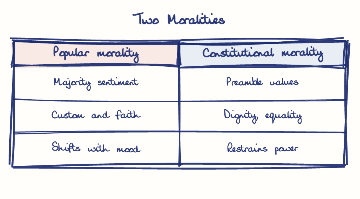 Hand-drawn diagram: Two Moralities. Two Moralities. Comparison of Popular morality and Constitutional morality