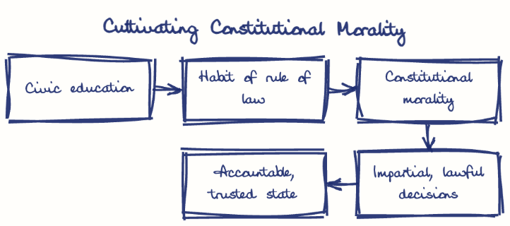 Hand-drawn diagram: Cultivating Constitutional Morality. Cultivating Constitutional Morality. Flow: Civic education → Habit of rule of law → Constitutional morality → Impartial, lawful decisions → Accountable, trusted state