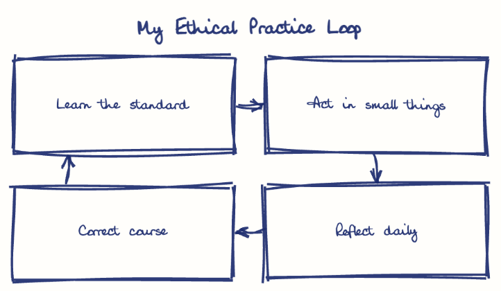 Hand-drawn diagram: My Ethical Practice Loop. My Ethical Practice Loop. Flow: Learn the standard → Act in small things → Reflect daily → Correct course → (back to start)