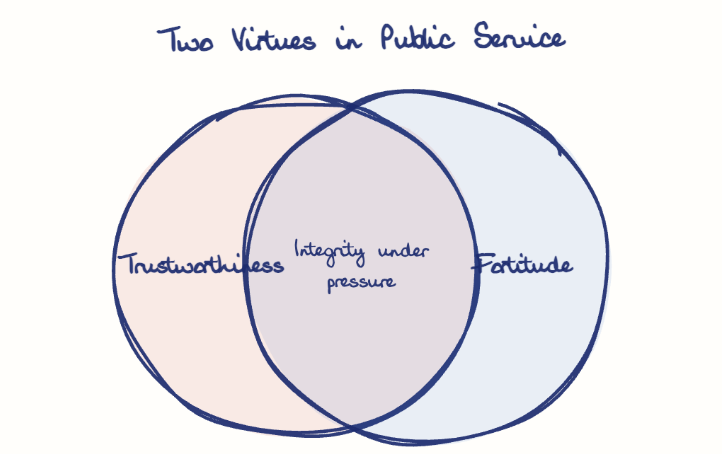 Hand-drawn diagram: Two Virtues in Public Service. Two Virtues in Public Service. Venn diagram: Trustworthiness, Fortitude; overlap: Integrity under pressure