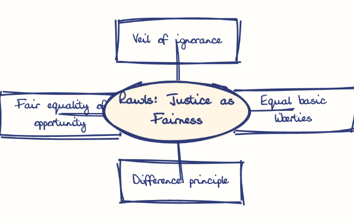 Hand-drawn diagram: Rawls: Justice as Fairness. Mind map. Rawls: Justice as Fairness: Veil of ignorance; Equal basic liberties; Difference principle; Fair equality of opportunity