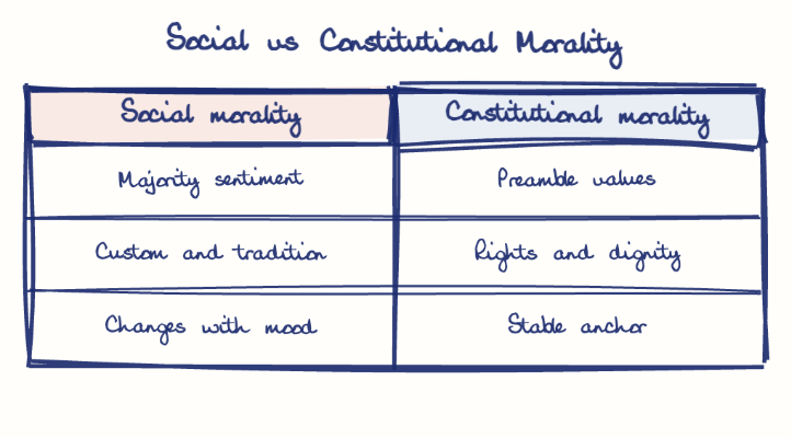 Hand-drawn diagram: Social vs Constitutional Morality. Social vs Constitutional Morality. Comparison of Social morality and Constitutional morality