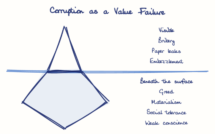 Hand-drawn diagram: Corruption as a Value Failure. Corruption as a Value Failure. Diagram (iceberg): Corruption as a Value Failure; Bribery; Paper leaks; Embezzlement; Greed; Materialism; Social tolerance; Weak conscience