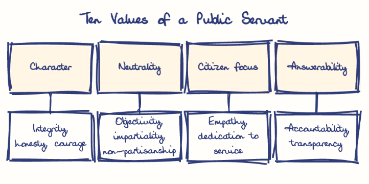Hand-drawn diagram: Ten Values of a Public Servant. Ten Values of a Public Servant. Diagram (tree): Ten Values of a Public Servant; Character; Integrity, honesty, courage; Neutrality; Objectivity, impartiality, non-partisanship; Citizen focus; Empathy, dedication to service; Answerability; Accountability, transparency