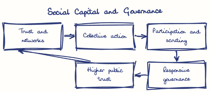 Hand-drawn diagram: Social Capital and Governance. Social Capital and Governance. Flow: Trust and networks → Collective action → Participation and scrutiny → Responsive governance → Higher public trust → (back to start)