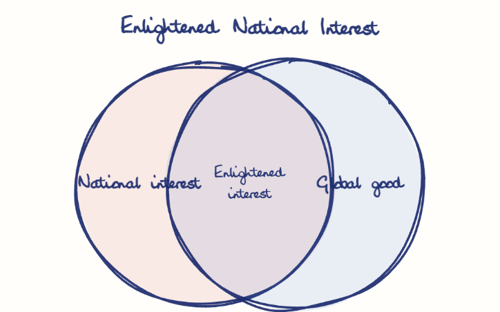 Hand-drawn diagram: Enlightened National Interest. Enlightened National Interest. Venn diagram: National interest, Global good; overlap: Enlightened interest