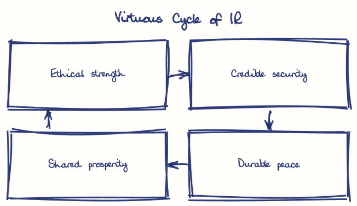 Hand-drawn diagram: Virtuous Cycle of IR. Virtuous Cycle of IR. Flow: Ethical strength → Credible security → Durable peace → Shared prosperity → (back to start)