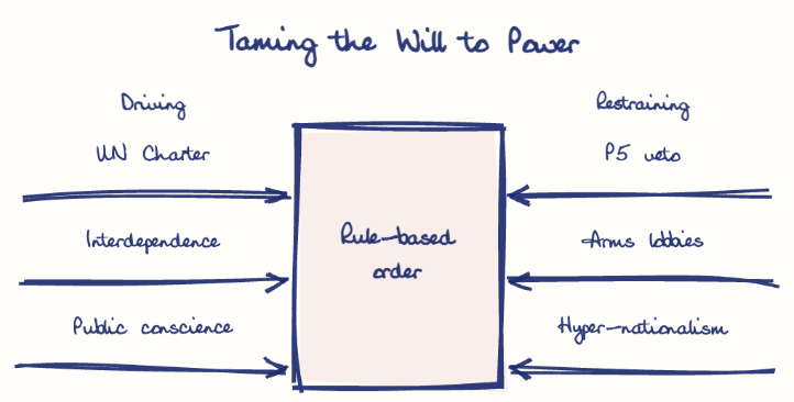 Hand-drawn diagram: Taming the Will to Power. Taming the Will to Power. Diagram (forcefield): Taming the Will to Power; Rule-based order; UN Charter; Interdependence; Public conscience; P5 veto; Arms lobbies; Hyper-nationalism