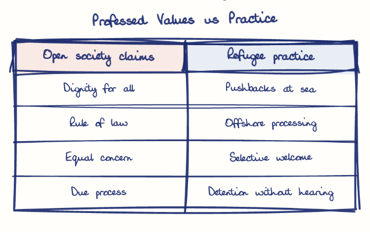 Hand-drawn diagram: Professed Values vs Practice. Professed Values vs Practice. Comparison of Open society claims and Refugee practice