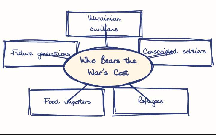 Hand-drawn diagram: Who Bears the War's Cost. Mind map. Who Bears the War's Cost: Ukrainian civilians; Conscripted soldiers; Refugees; Food importers; Future generations
