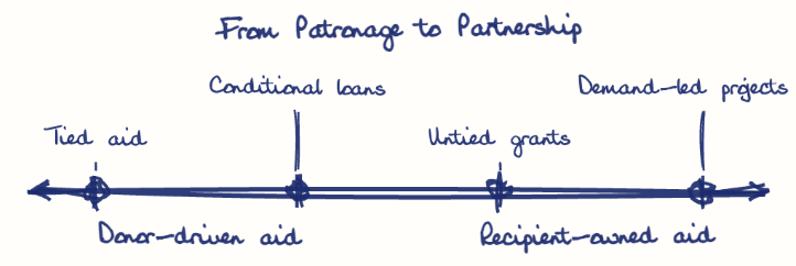 Hand-drawn diagram: From Patronage to Partnership. From Patronage to Partnership. Diagram (spectrum): From Patronage to Partnership; Donor-driven aid; Recipient-owned aid; Tied aid; Conditional loans; Untied grants; Demand-led projects