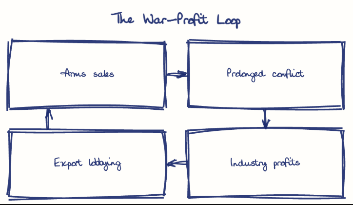 Hand-drawn diagram: The War-Profit Loop. The War-Profit Loop. Flow: Arms sales → Prolonged conflict → Industry profits → Export lobbying → (back to start)