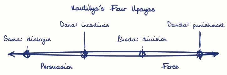 Hand-drawn diagram: Kautilya's Four Upayas. Kautilya's Four Upayas. Diagram (spectrum): Kautilya's Four Upayas; Persuasion; Force; Sama: dialogue; Dana: incentives; Bheda: division; Danda: punishment