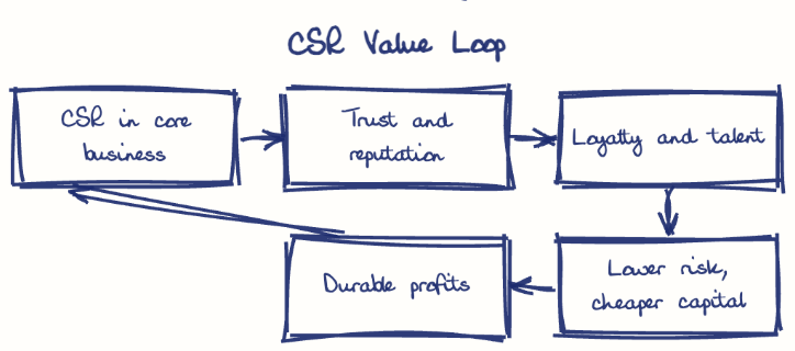 Hand-drawn diagram: CSR Value Loop. CSR Value Loop. Flow: CSR in core business → Trust and reputation → Loyalty and talent → Lower risk, cheaper capital → Durable profits → (back to start)