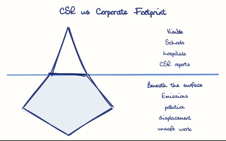 Hand-drawn diagram: CSR vs Corporate Footprint. CSR vs Corporate Footprint. Diagram (iceberg): CSR vs Corporate Footprint; Schools; hospitals; CSR reports; Emissions; pollution; displacement; unsafe work