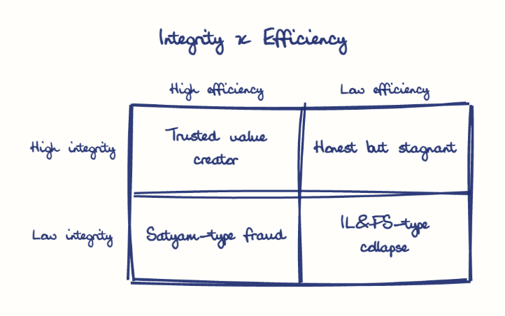 Hand-drawn diagram: Integrity x Efficiency. Integrity x Efficiency. Diagram (matrix): Integrity x Efficiency; High efficiency; Low efficiency; High integrity; Low integrity; Trusted value creator; Honest but stagnant; Satyam-type fraud; IL&FS-type collapse