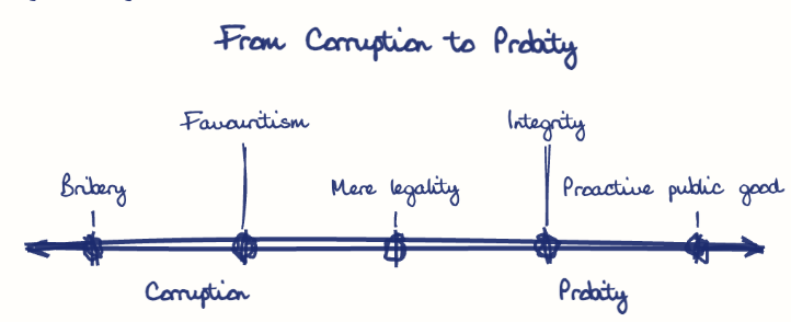 Hand-drawn diagram: From Corruption to Probity. From Corruption to Probity. Diagram (spectrum): From Corruption to Probity; Corruption; Probity; Bribery; Favouritism; Mere legality; Integrity; Proactive public good