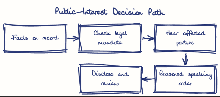 Hand-drawn diagram: Public-Interest Decision Path. Public-Interest Decision Path. Flow: Facts on record → Check legal mandate → Hear affected parties → Reasoned speaking order → Disclose and review