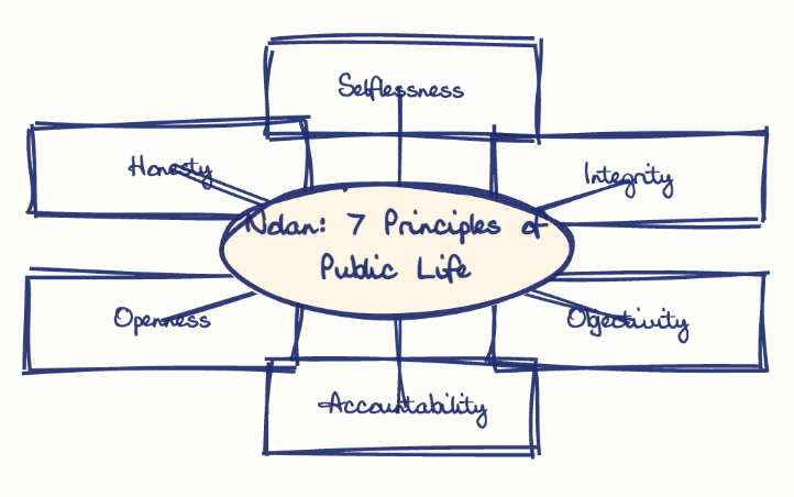 Hand-drawn diagram: Nolan: 7 Principles of Public Life. Mind map. Nolan: 7 Principles of Public Life: Selflessness; Integrity; Objectivity; Accountability; Openness; Honesty