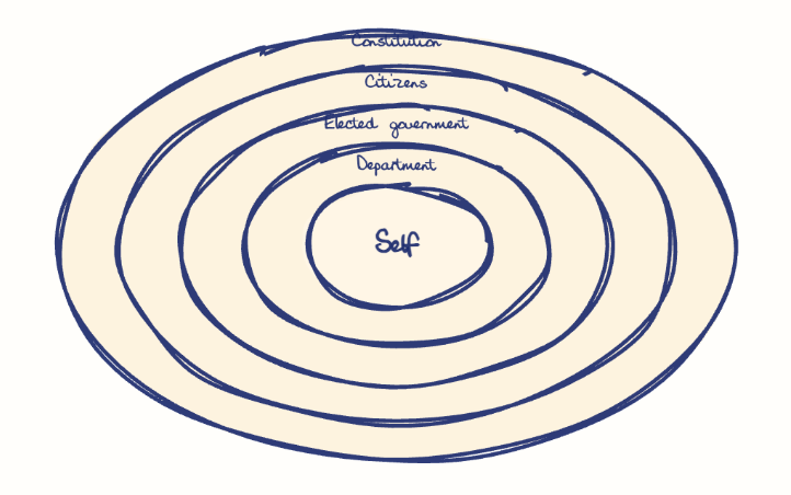Hand-drawn diagram: Circles of a Public Servant's Loyalty. Concentric rings, outer to inner: Constitution, Citizens, Elected government, Department, Self