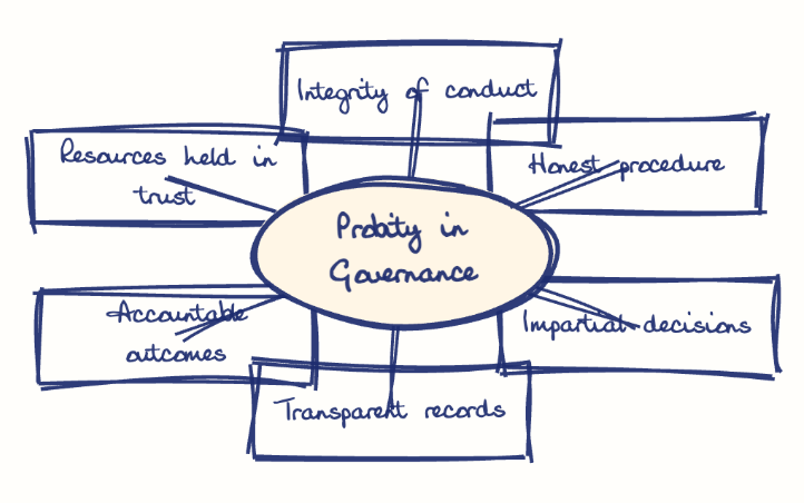 Hand-drawn diagram: Probity in Governance. Mind map. Probity in Governance: Integrity of conduct; Honest procedure; Impartial decisions; Transparent records; Accountable outcomes; Resources held in trust