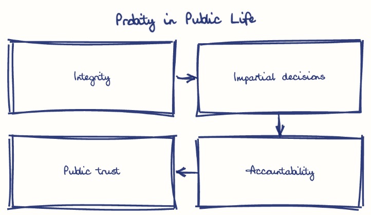 Hand-drawn diagram: Probity in Public Life. Probity in Public Life. Flow: Integrity → Impartial decisions → Accountability → Public trust