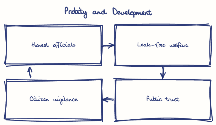 Hand-drawn diagram: Probity and Development. Probity and Development. Flow: Honest officials → Leak-free welfare → Public trust → Citizen vigilance → (back to start)