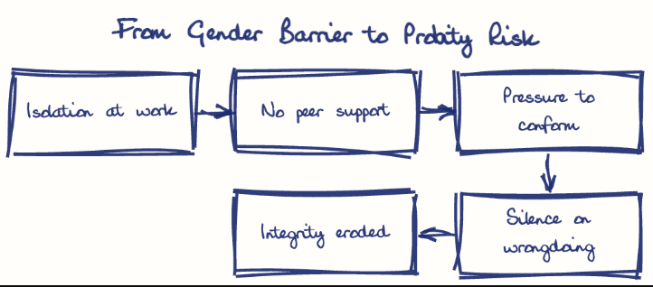 Hand-drawn diagram: From Gender Barrier to Probity Risk. From Gender Barrier to Probity Risk. Flow: Isolation at work → No peer support → Pressure to conform → Silence on wrongdoing → Integrity eroded