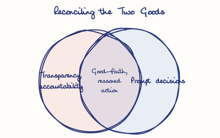 Hand-drawn diagram: Reconciling the Two Goods. Reconciling the Two Goods. Venn diagram: Transparency, accountability, Prompt decisions; overlap: Good-faith, reasoned action
