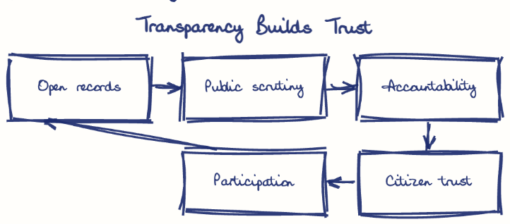 Hand-drawn diagram: Transparency Builds Trust. Transparency Builds Trust. Flow: Open records → Public scrutiny → Accountability → Citizen trust → Participation → (back to start)