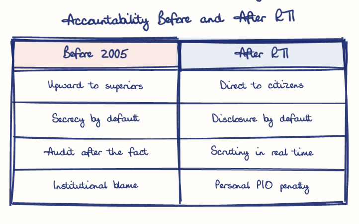 Hand-drawn diagram: Accountability Before and After RTI. Accountability Before and After RTI. Comparison of Before 2005 and After RTI